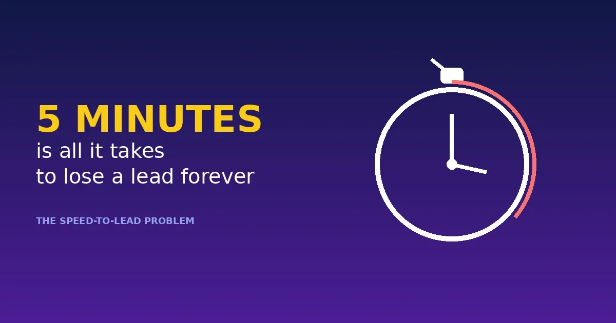 The 5-Minute Rule: Why Slow Follow-Up Costs You Sales