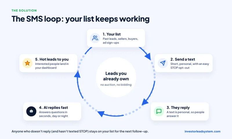 The SMS loop: your list, send a text, they reply, AI replies fast, hot leads land in your dashboard, then back to your list